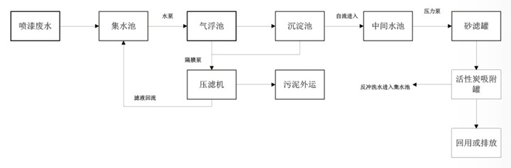 噴涂廢水處理設備工藝流程